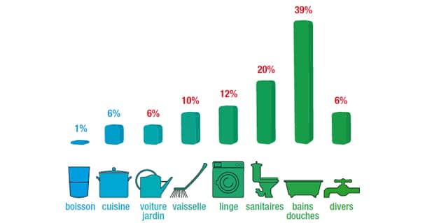 Répartition des usages : 
 1% boisson - 6% cuisine - 6% voiture & jardin - 10% vaisselle - 12% linge - 20% sanitaires - 39% bains/douches - 6% divers